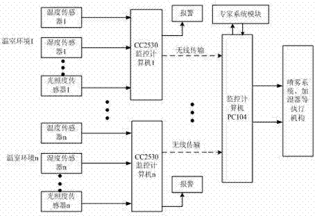 Intelligent control device for greenhouse environment