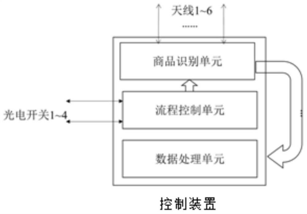 Commodity identification method and channel, control device, commodity settlement channel