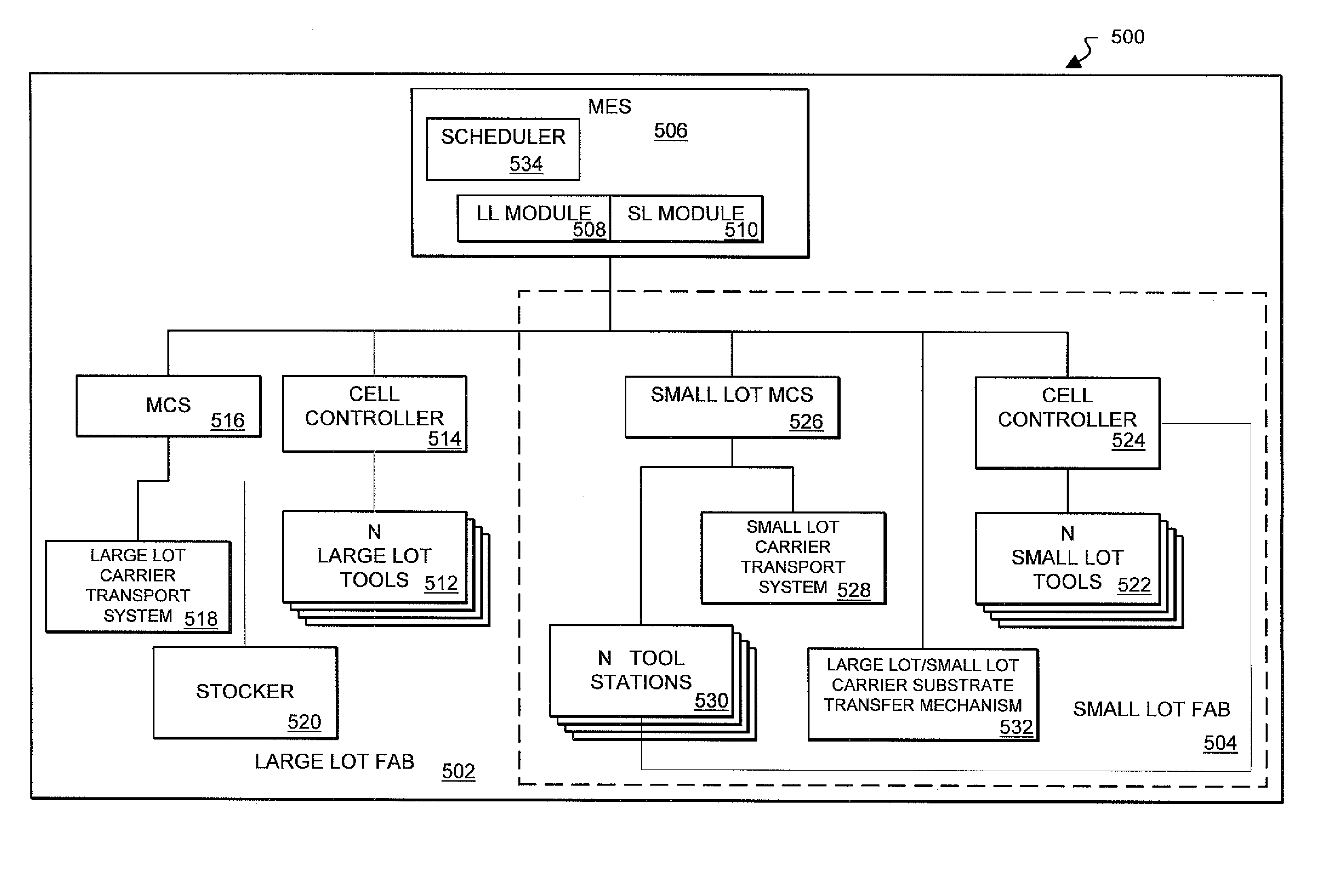 Methods and apparatus for integrating large and small lot electronic device fabrication facilities