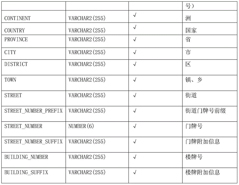 Address matching method based on semantic recognition