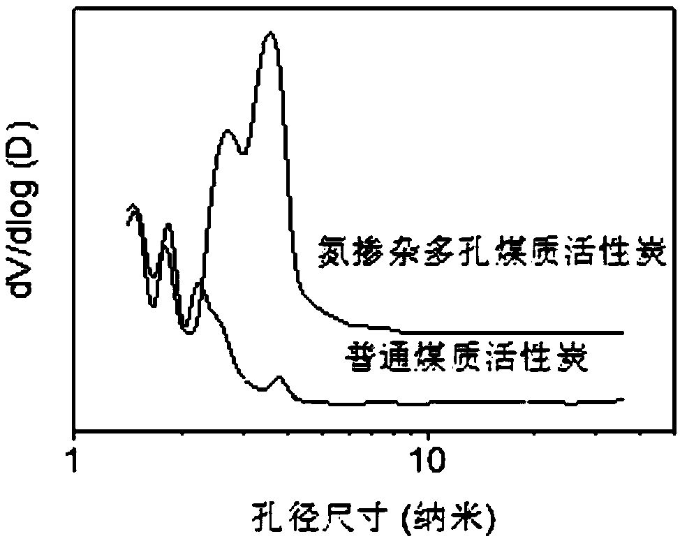 Method for preparing coal-based porous activated carbon material by using cyanamide waste residues as template