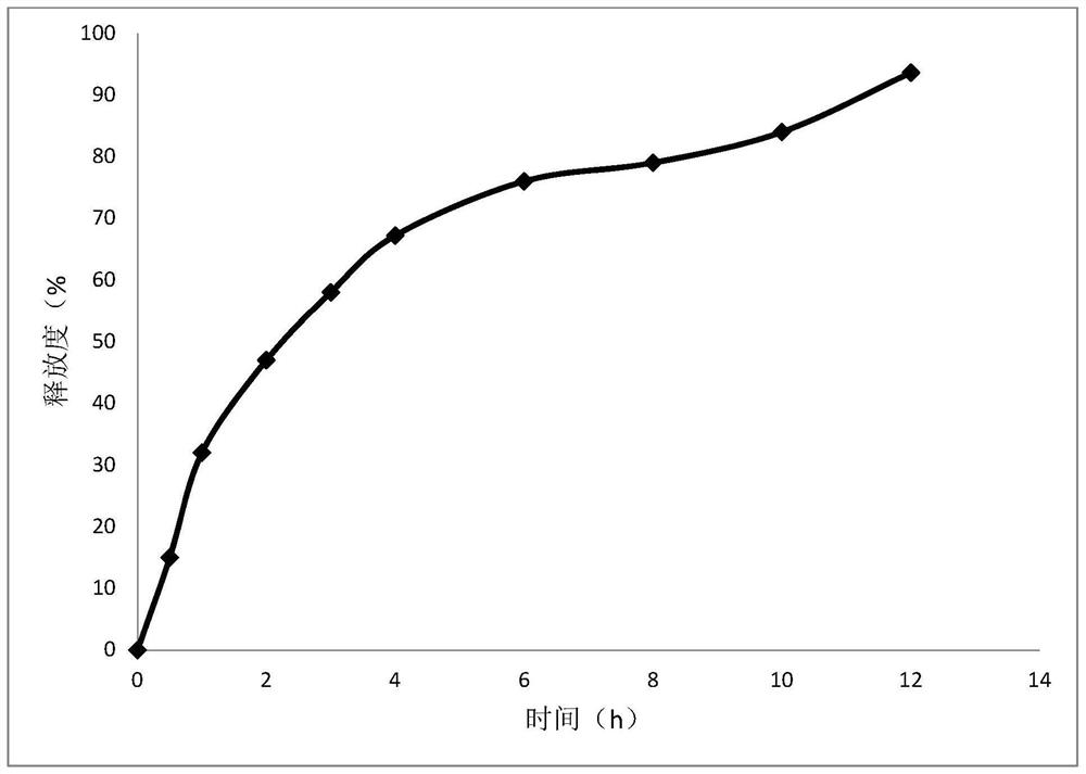 Codonopsis pilosula alkyne glycoside sustained-release micro-capsule preparation and preparation method thereof