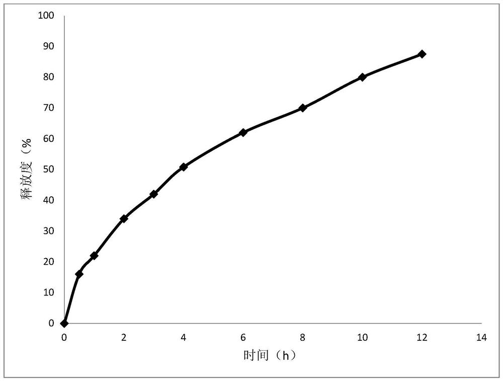 Codonopsis pilosula alkyne glycoside sustained-release micro-capsule preparation and preparation method thereof