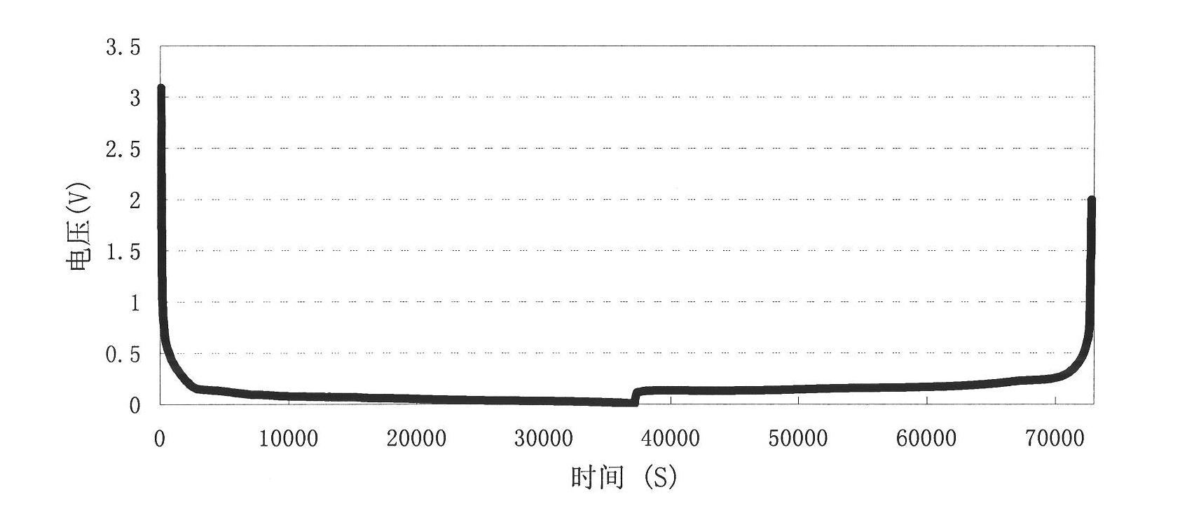 Modified graphite, composite graphite material containing the modified graphite and their preparation methods and application