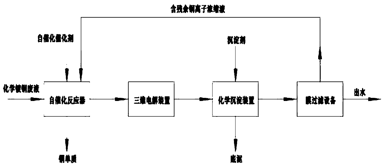 Online resourceful treatment method for chemical copper plating waste liquid