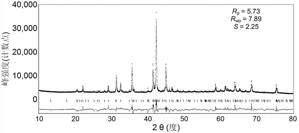 Single-phase AB4 type superlattice hydrogen storage alloy electrode material and preparation method thereof