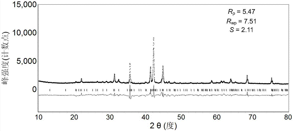 Single-phase AB4 type superlattice hydrogen storage alloy electrode material and preparation method thereof