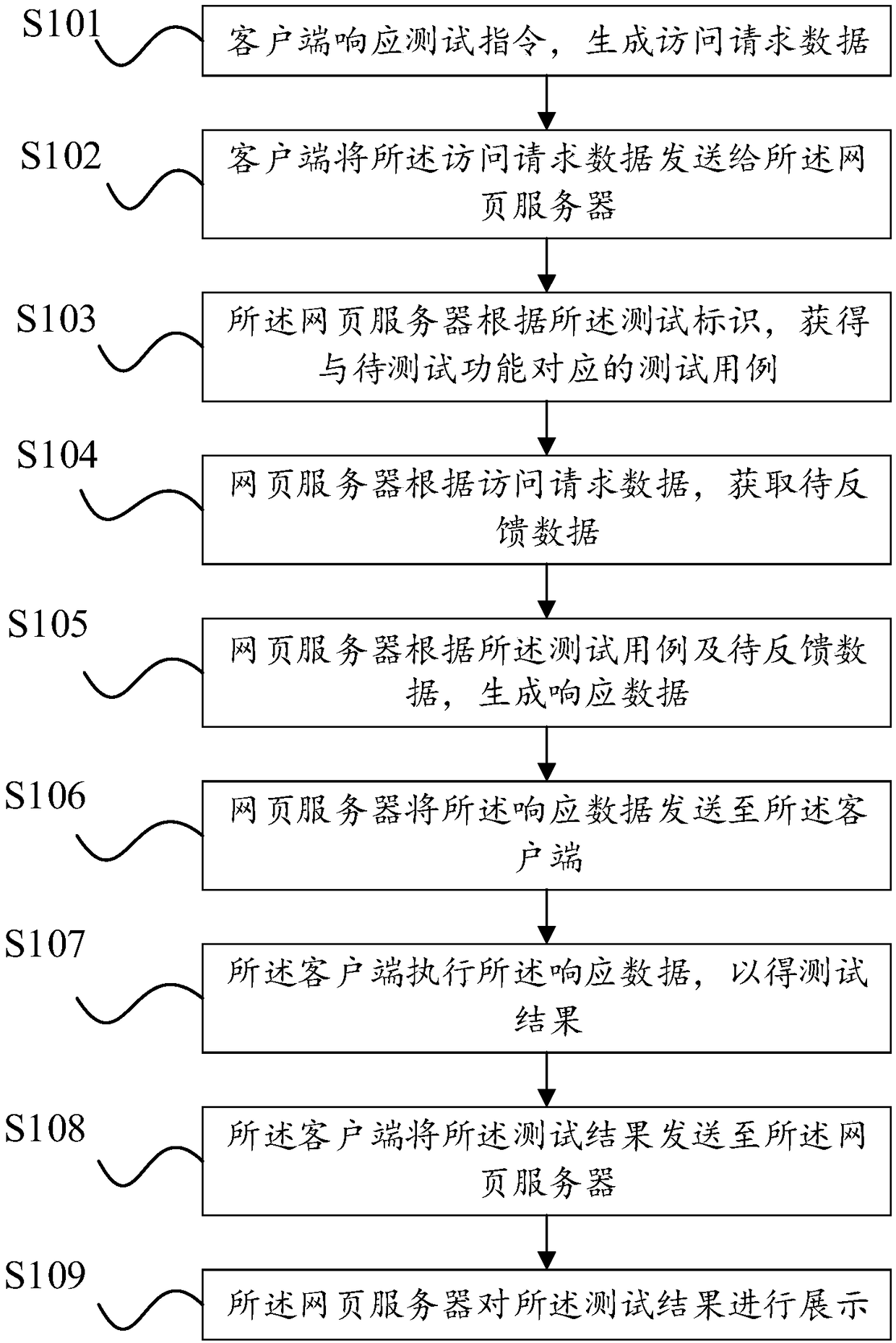 Web front-end testing method and device