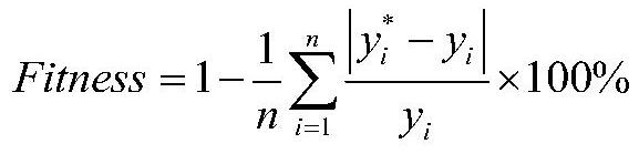 Short-term load prediction method and system of LSTM neural network