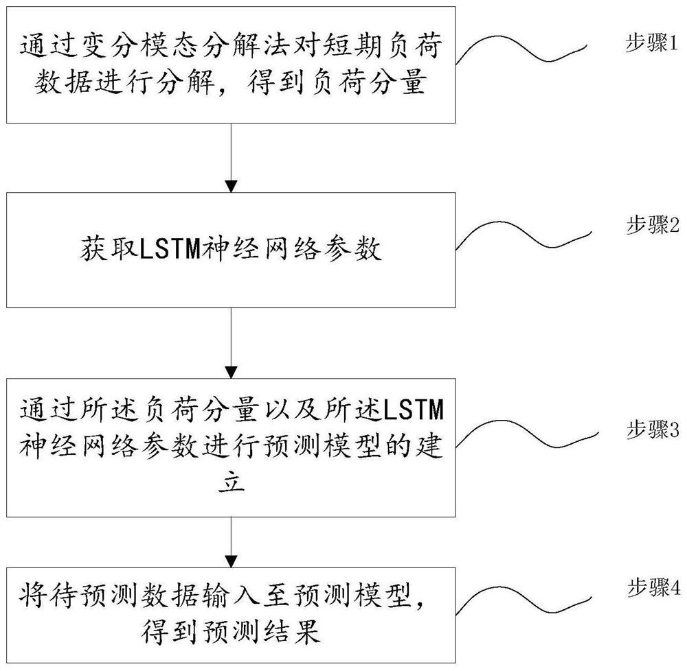 Short-term load prediction method and system of LSTM neural network