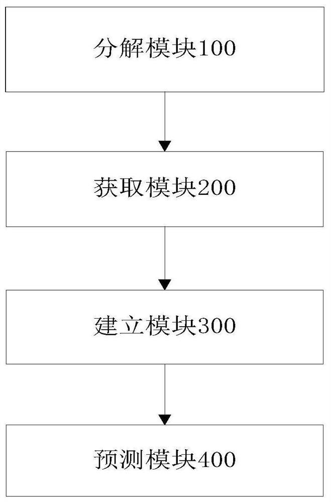 Short-term load prediction method and system of LSTM neural network