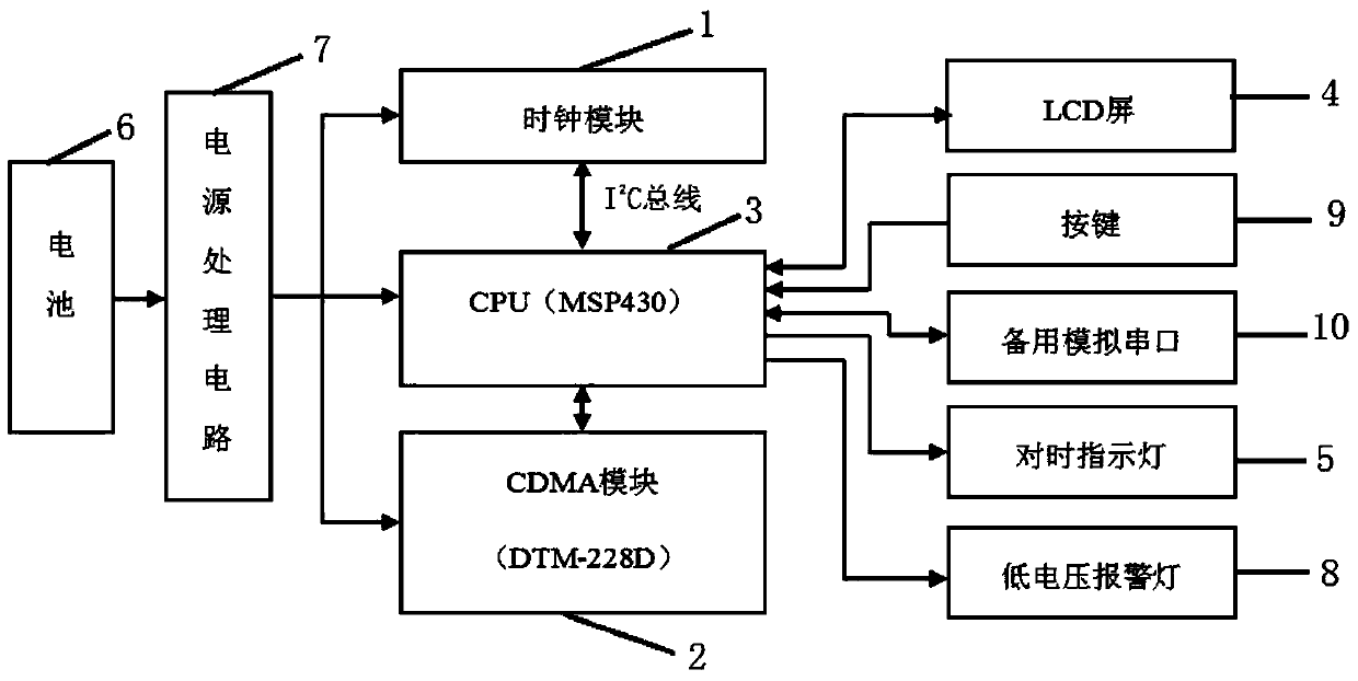 Automatic time calibration device and method