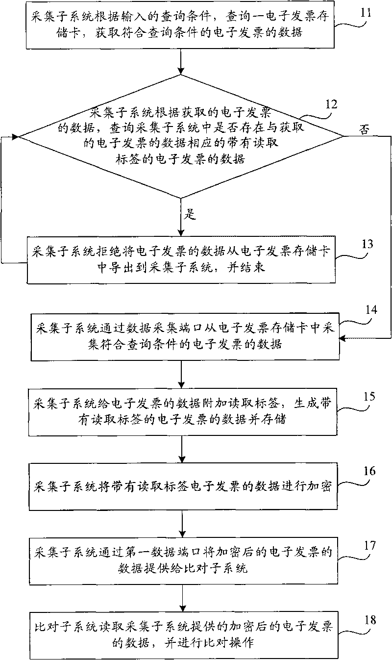 Comparing method and comparing system of electronic invoice