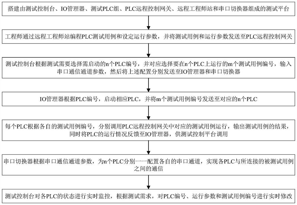 Implementation method of multi-PLC parallel test