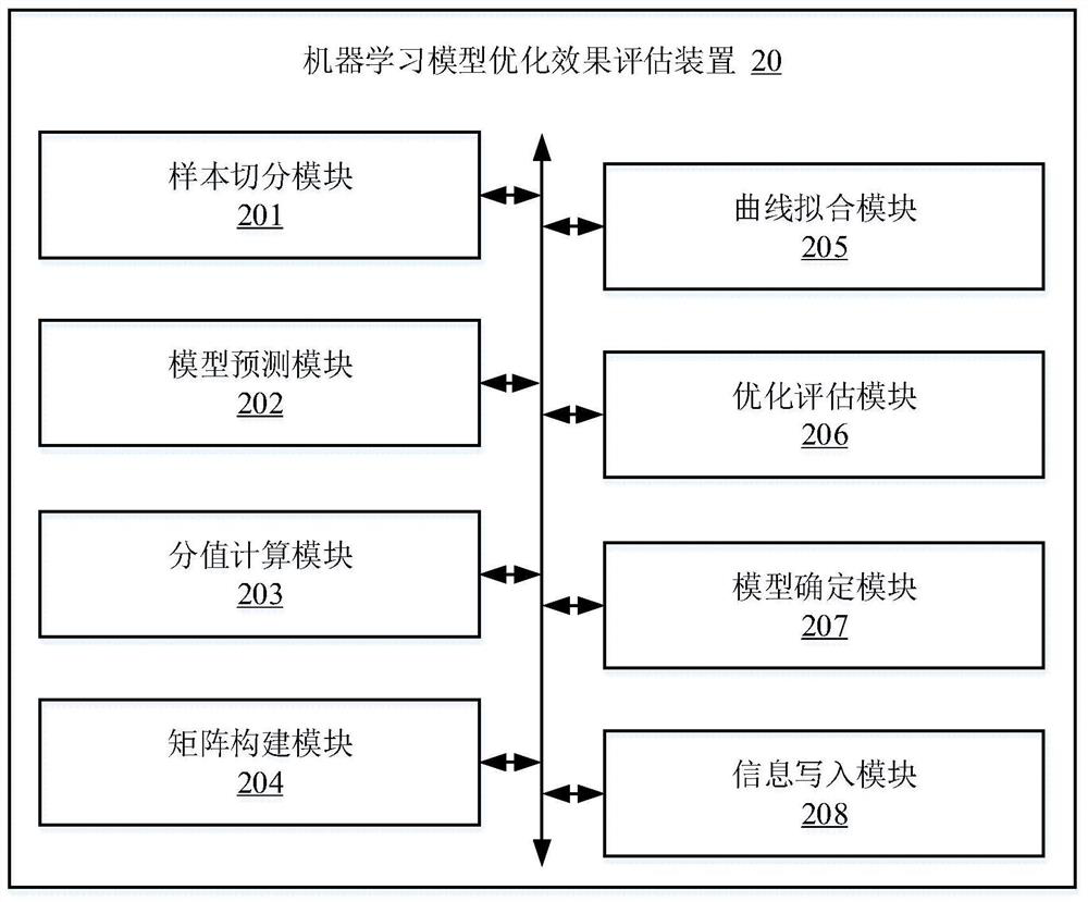 Machine learning model optimization effect evaluation method and device, terminal and storage medium