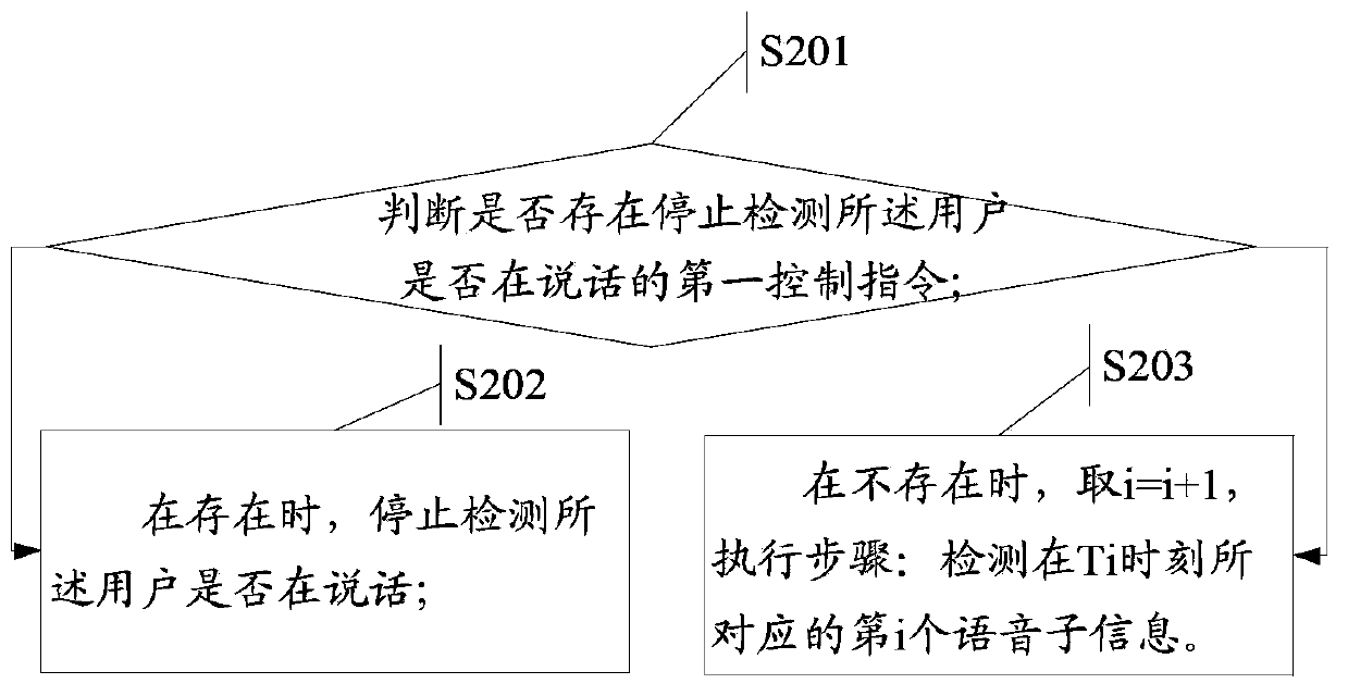 Method for voice recognition and electronic equipment