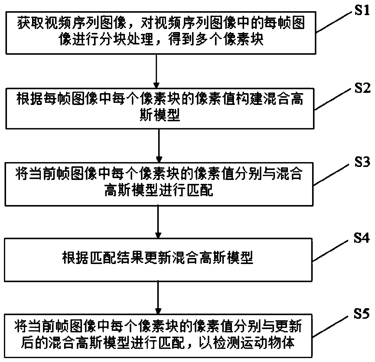 Moving target detection method and device based on improved Gaussian mixture model