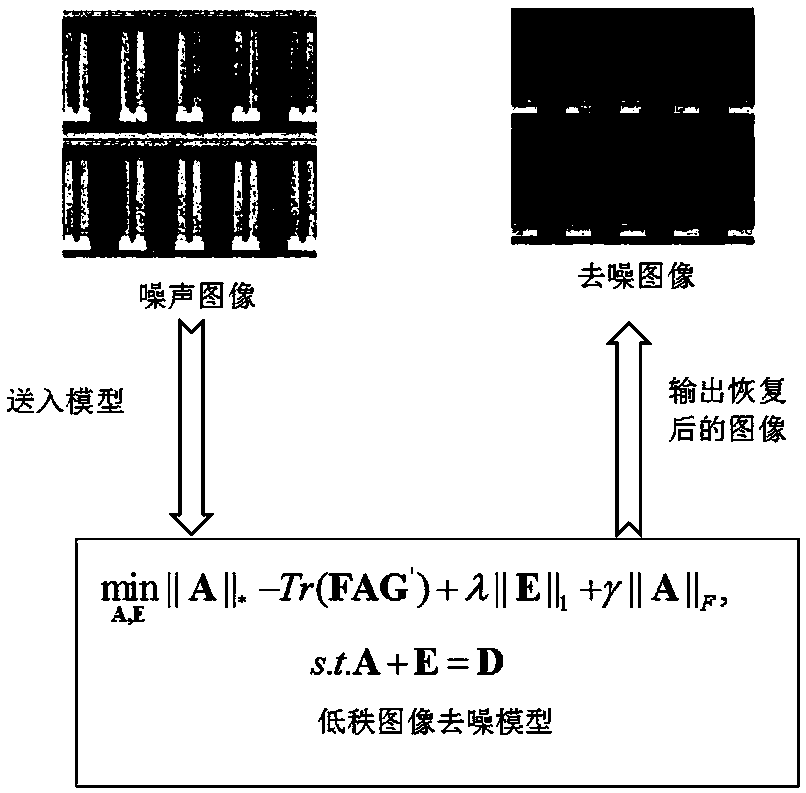 Low rank image denoising method