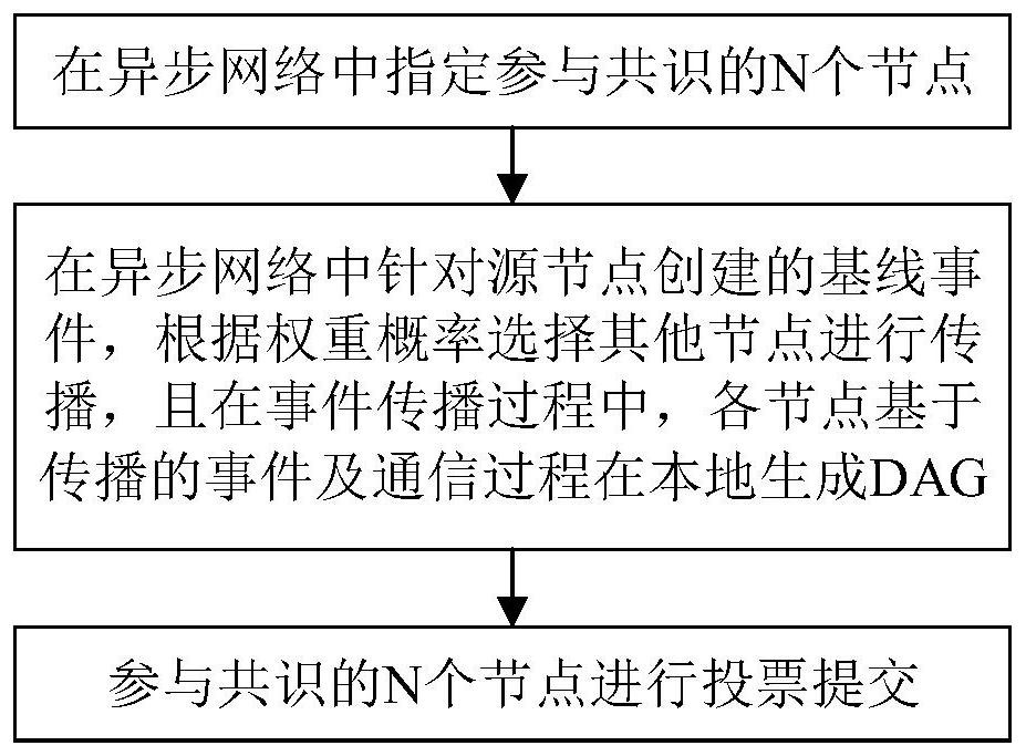 Asynchronous Byzantine consensus method and system based on DAG