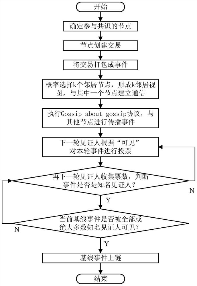 Asynchronous Byzantine consensus method and system based on DAG