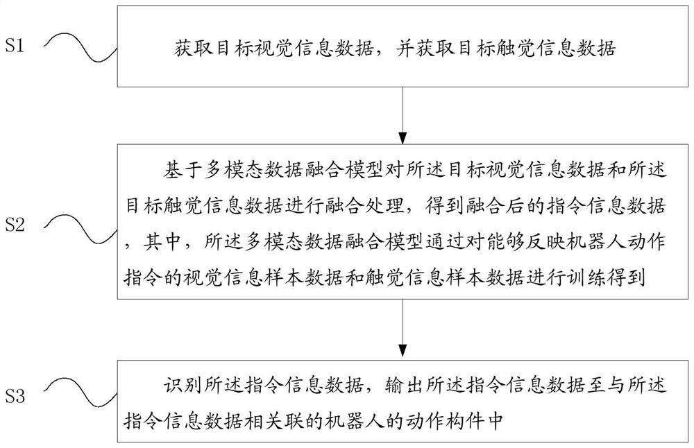 Multi-modal data processing method applied to robot interaction