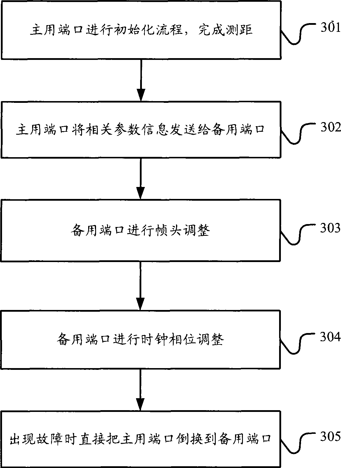 Passive optical network port switching method, optical line terminal and optical network system