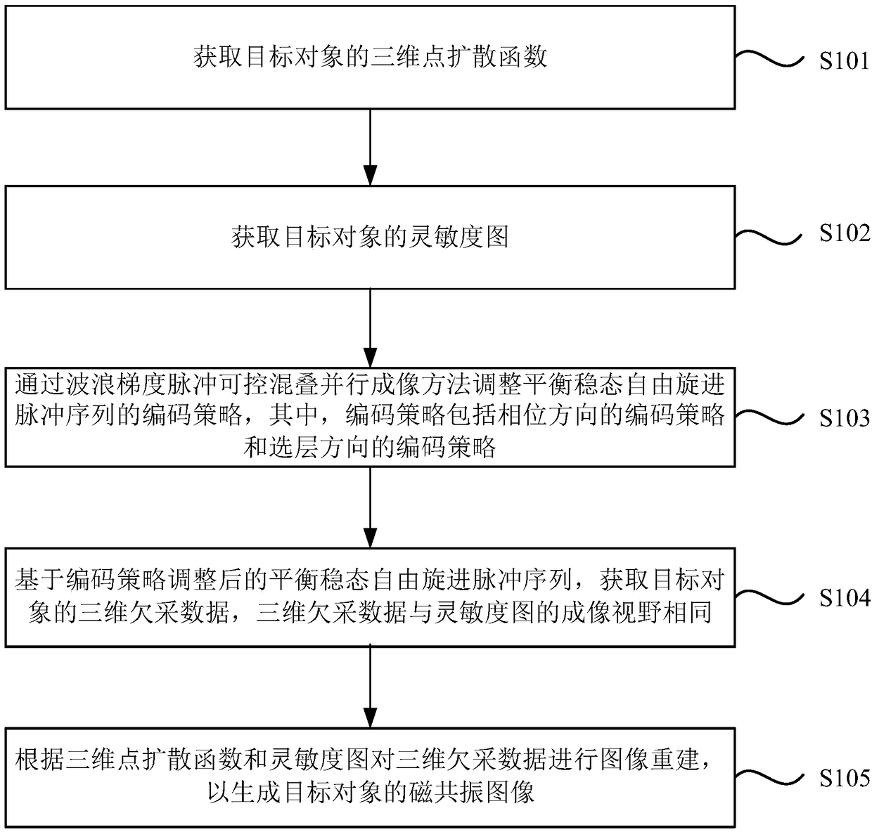 Magnetic resonance imaging method and device, equipment and storage medium