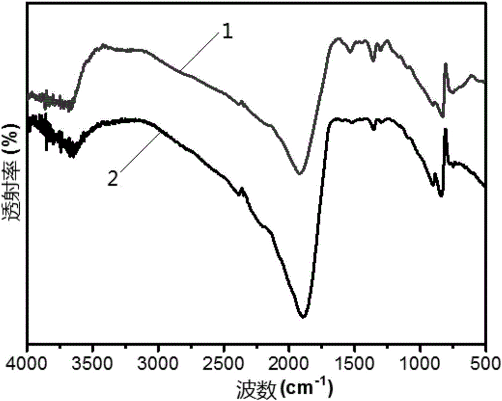 Photocatalyst graphite oxide phase carbon nitride and preparation method thereof