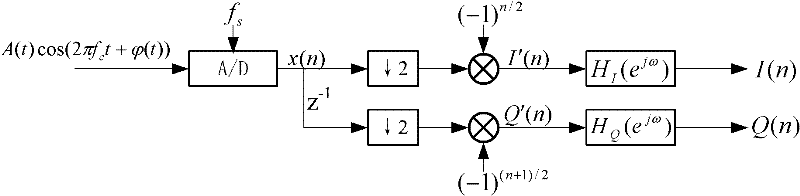 An intermediate frequency lfm-pd radar signal real-time processing system and processing method based on fpga and dsp