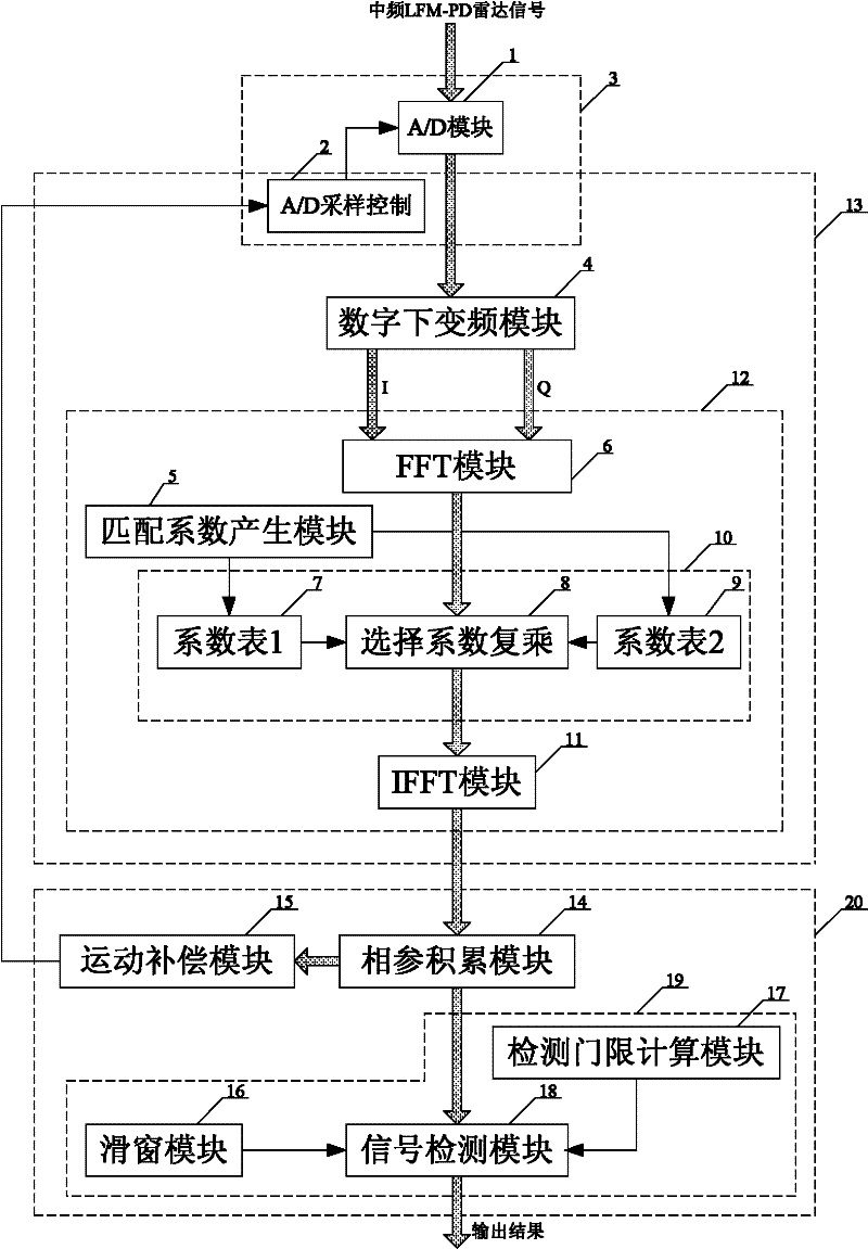 An intermediate frequency lfm-pd radar signal real-time processing system and processing method based on fpga and dsp