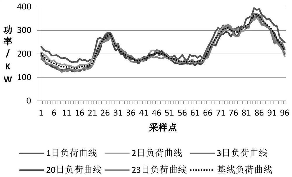 Aggregated load scheduling method based on demand side load peak regulation potential parameter prediction