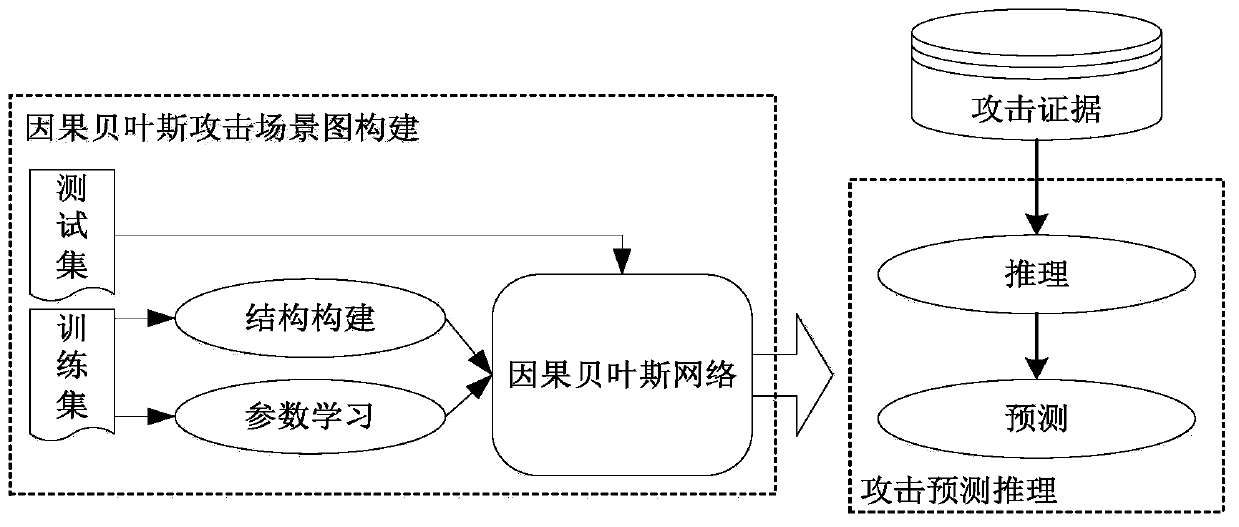 Multi-step Attack Prediction Method Based on Causal Bayesian Network