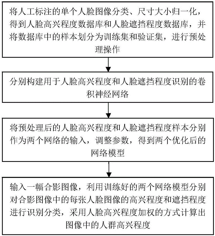 Method for recognizing happiness degree of crowd based on deep learning