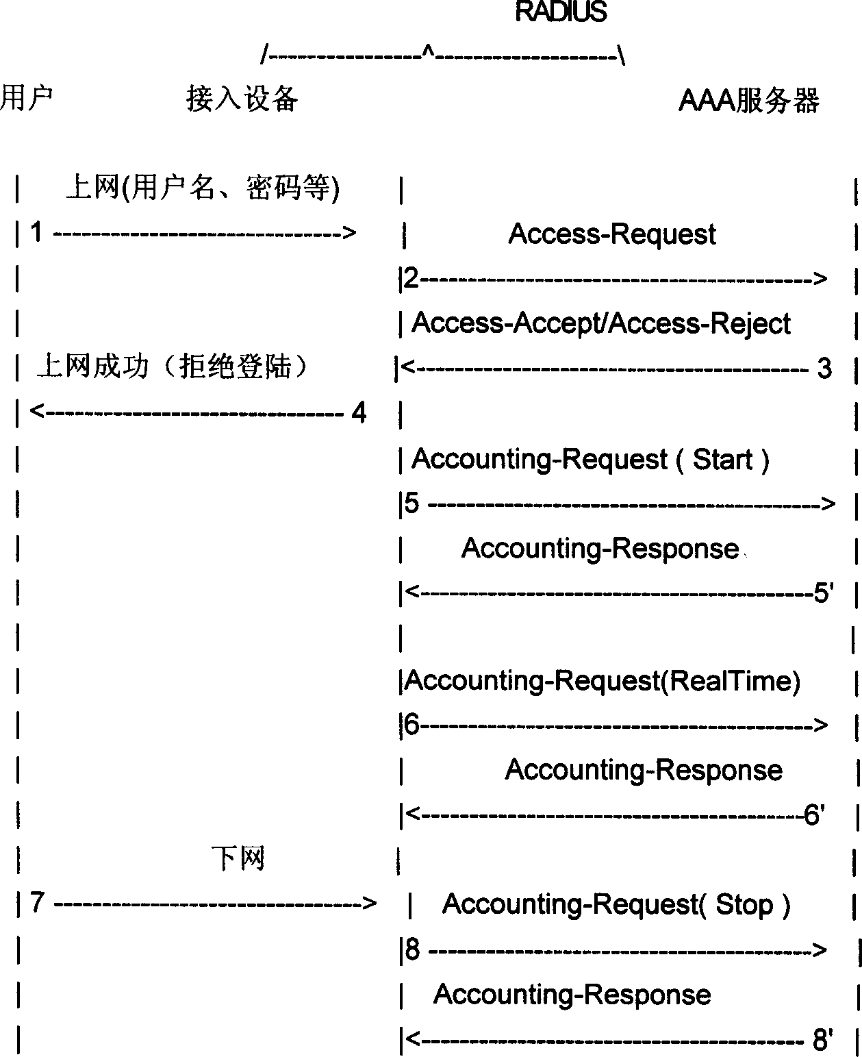 Method of real time modifying business during realizing identifying authorized charge procedure