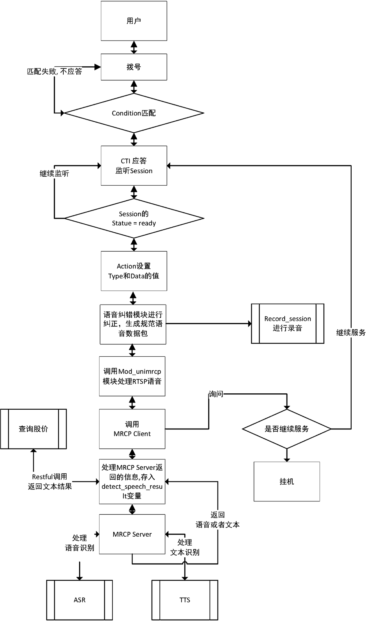 Automatic error correction intelligent telephone inquiry method, system and device in securities field