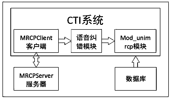 Automatic error correction intelligent telephone inquiry method, system and device in securities field