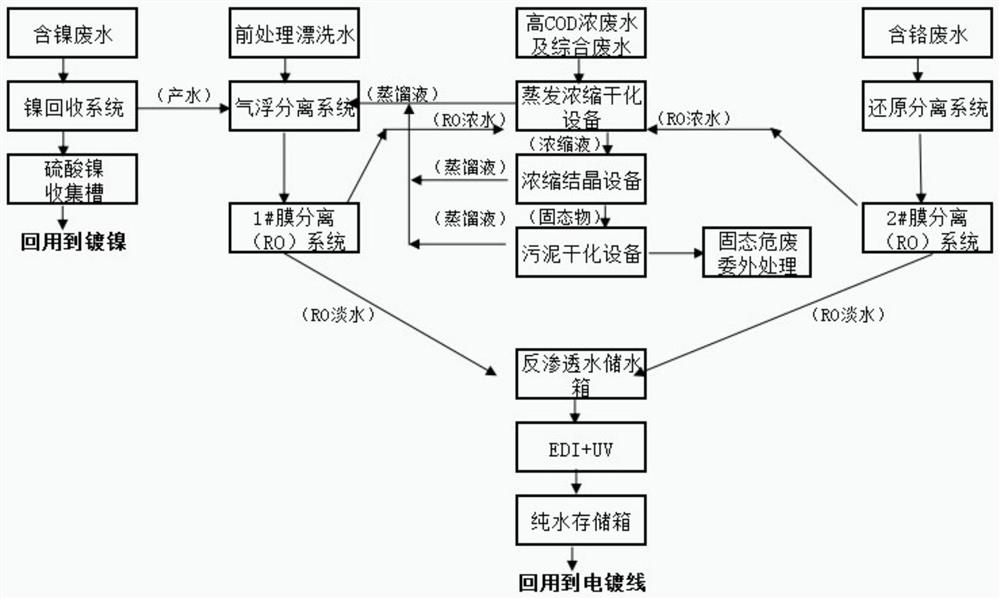 Electroplating wastewater zero discharge treatment system