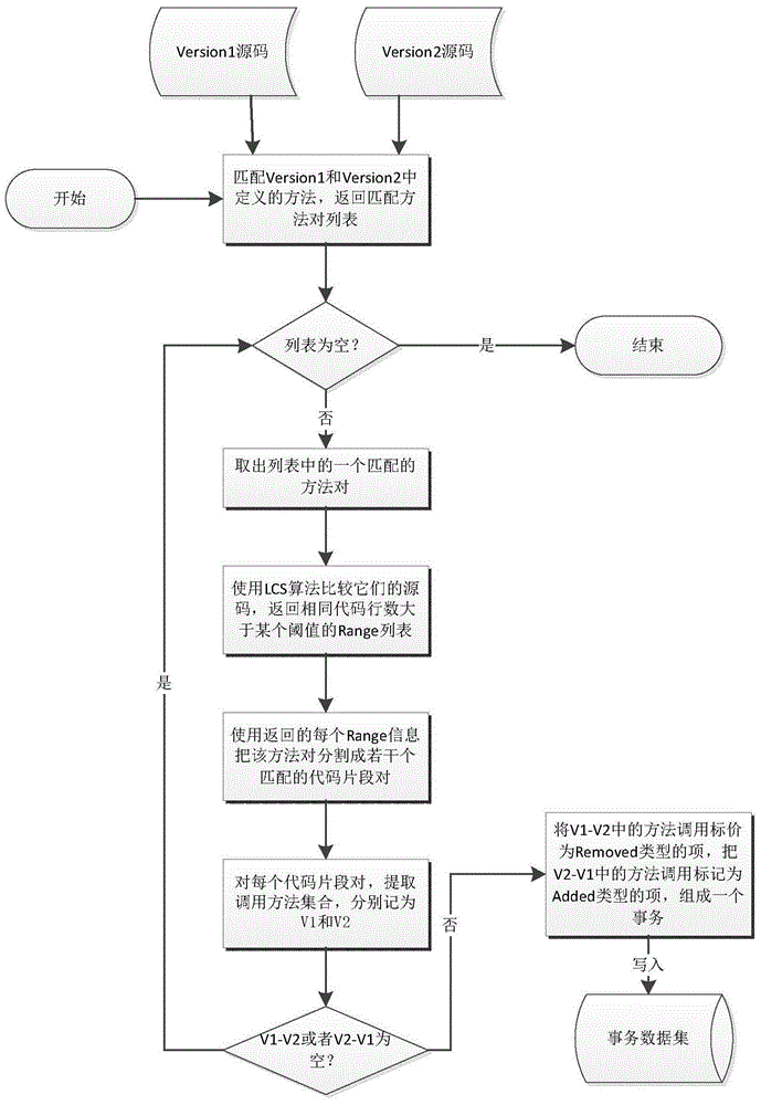 Fine-granularity method for generating API substitution rules based on frequent item set mining