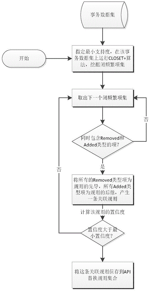 Fine-granularity method for generating API substitution rules based on frequent item set mining