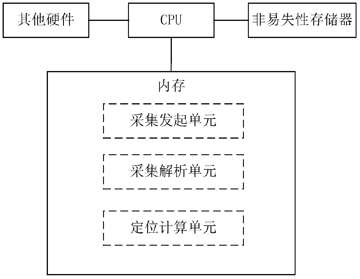 Wireless terminal positioning method and device