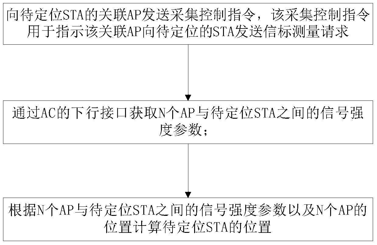 Wireless terminal positioning method and device