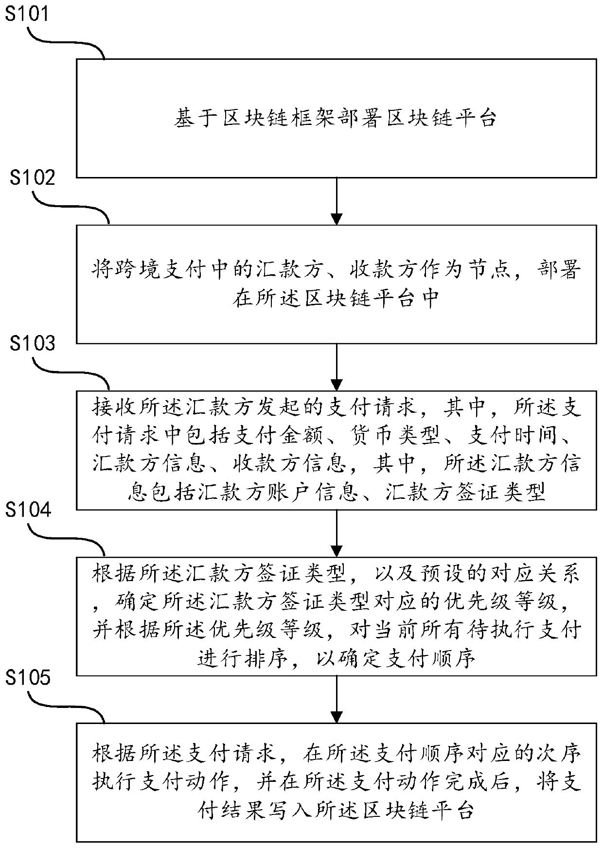 Cross-border payment method and device based on blockchain, and medium