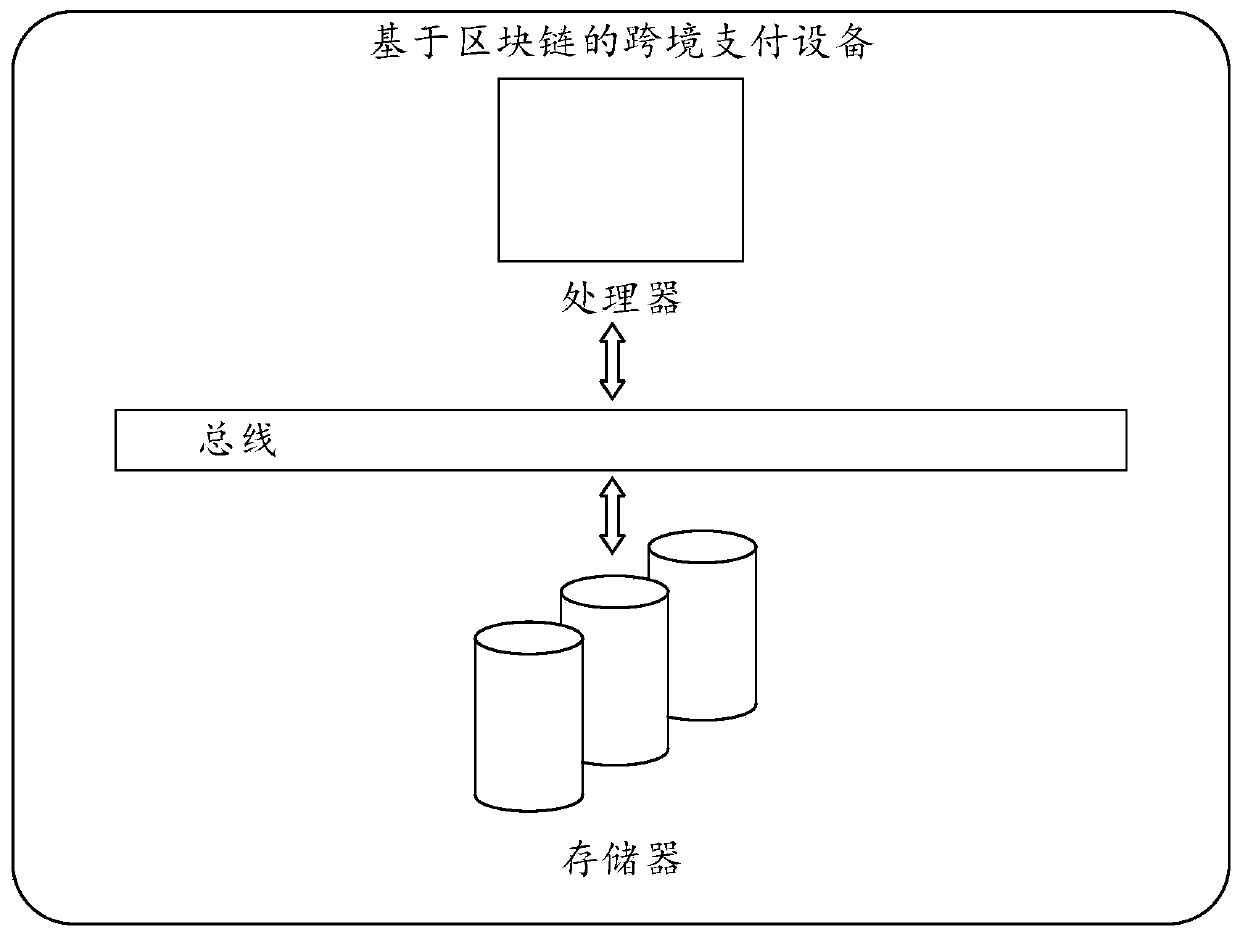 Cross-border payment method and device based on blockchain, and medium