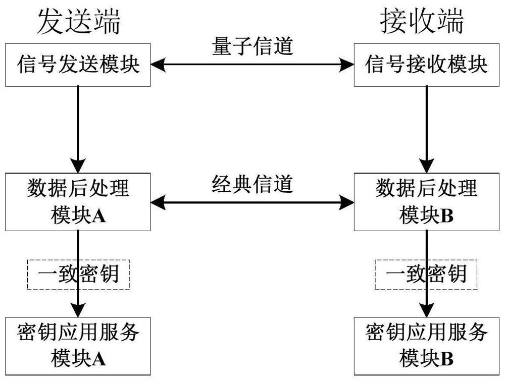 Cascade decoding method suitable for CV-QKD system data post-processing