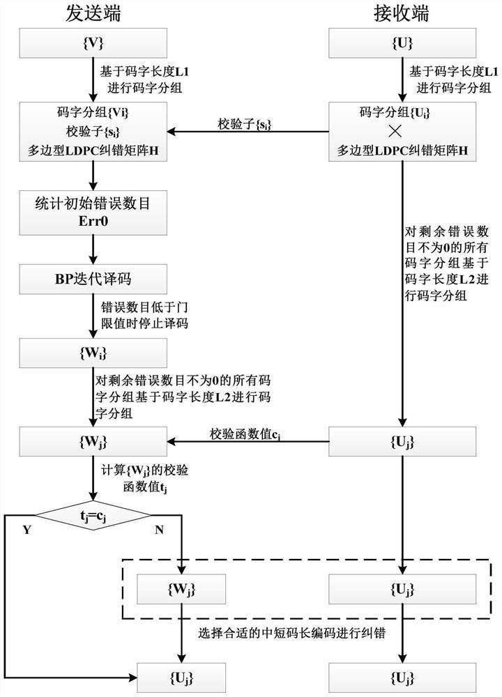 Cascade decoding method suitable for CV-QKD system data post-processing