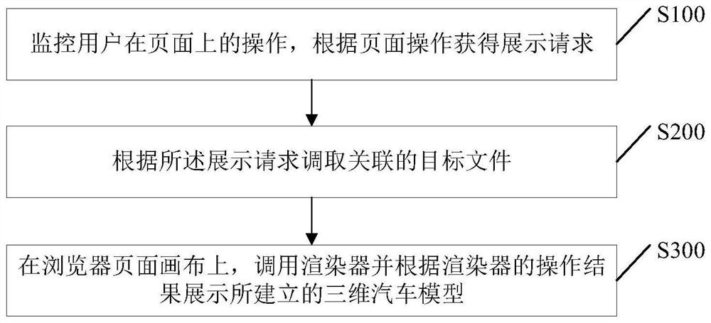 Page display method and device, computer equipment and readable storage medium