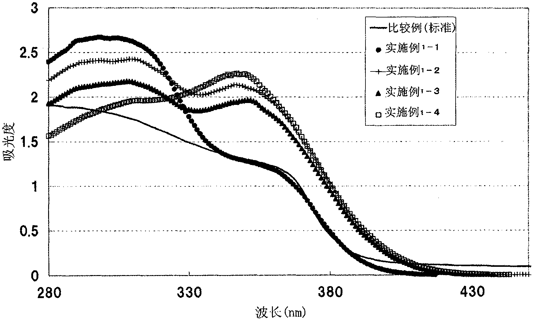 Sunscreen cosmetic