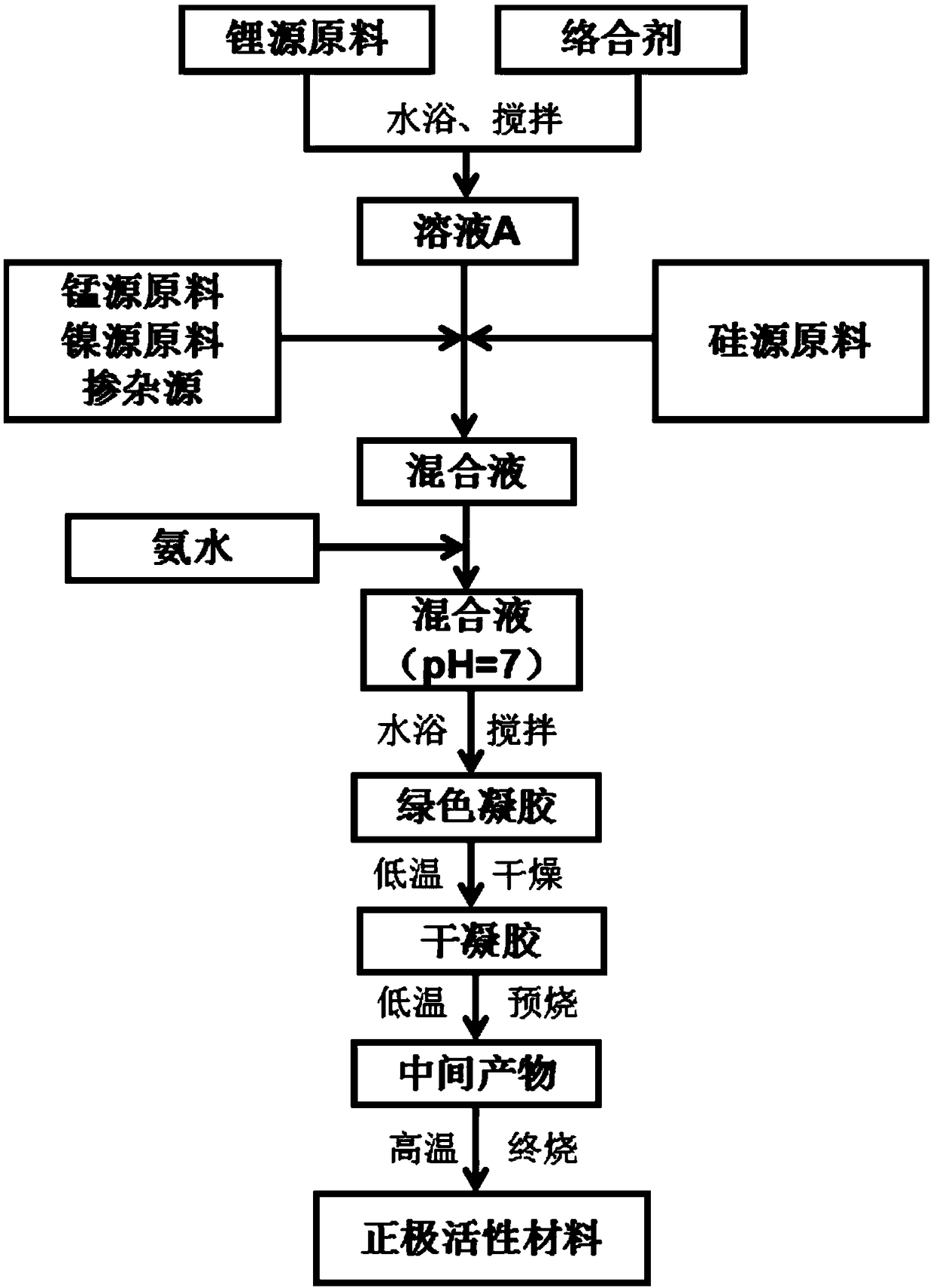 High-potential lithium ion battery cathode material LiNi&lt;0.5-x&gt;MxMn&lt;1.5-y&gt;SiyO4 and preparation method thereof