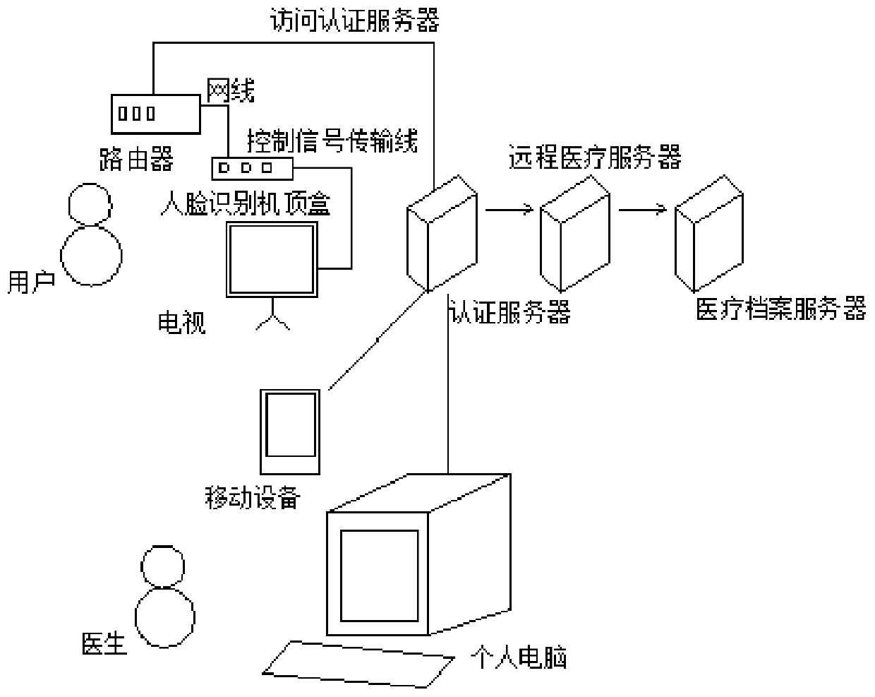 Remote medical system based on face identification set-top-box