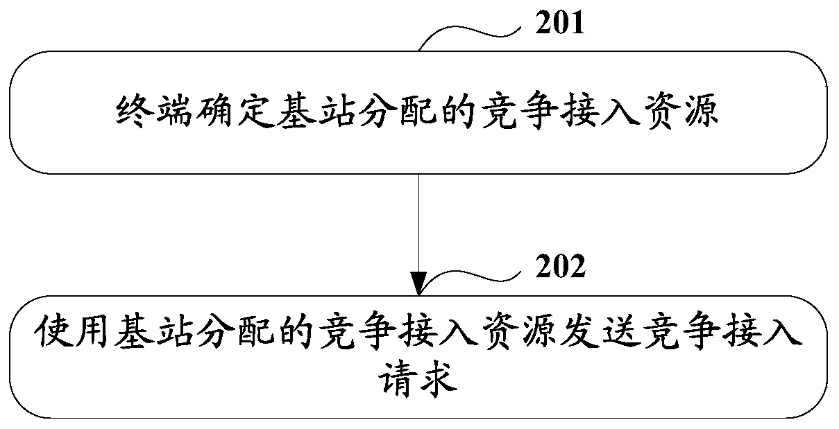 Contention access resource adjustment method, contention access request sending method and device